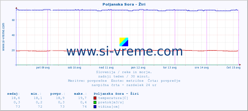 POVPREČJE :: Poljanska Sora - Žiri :: temperatura | pretok | višina :: zadnji teden / 30 minut.