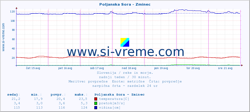 POVPREČJE :: Poljanska Sora - Zminec :: temperatura | pretok | višina :: zadnji teden / 30 minut.