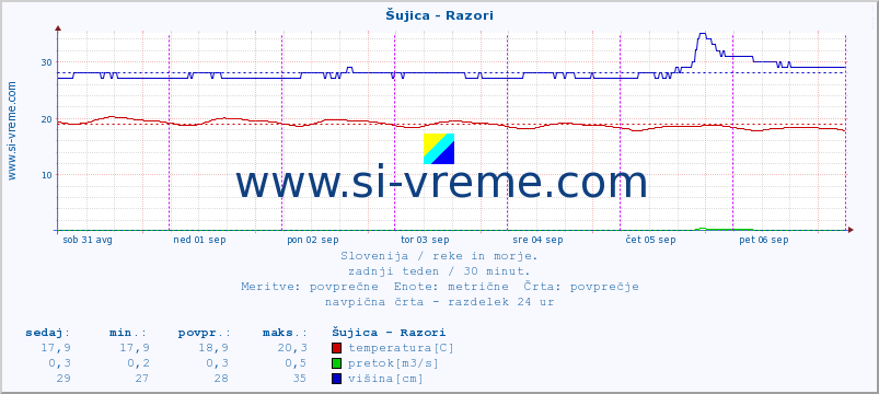 POVPREČJE :: Šujica - Razori :: temperatura | pretok | višina :: zadnji teden / 30 minut.