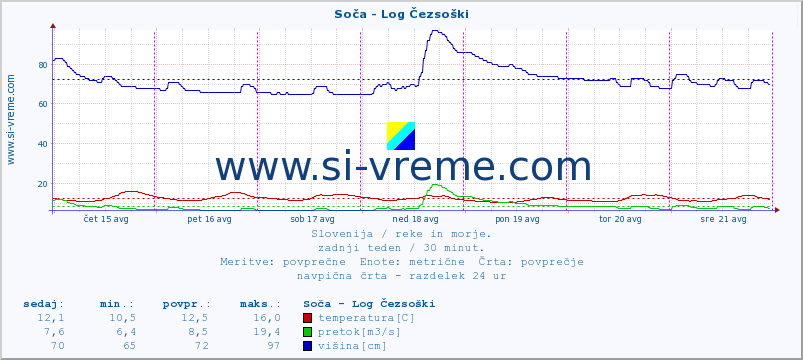 POVPREČJE :: Soča - Log Čezsoški :: temperatura | pretok | višina :: zadnji teden / 30 minut.