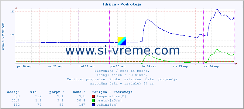 POVPREČJE :: Idrijca - Podroteja :: temperatura | pretok | višina :: zadnji teden / 30 minut.