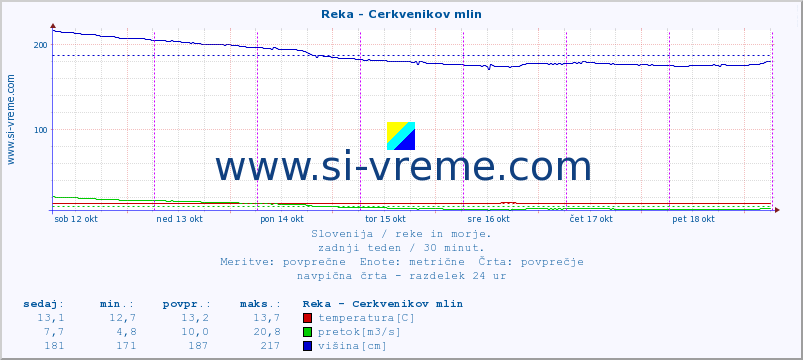 POVPREČJE :: Reka - Cerkvenikov mlin :: temperatura | pretok | višina :: zadnji teden / 30 minut.