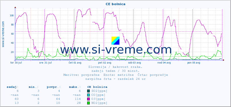 POVPREČJE :: CE bolnica :: SO2 | CO | O3 | NO2 :: zadnji teden / 30 minut.