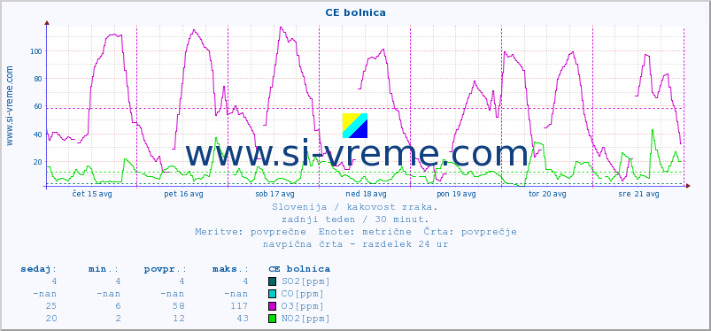 POVPREČJE :: CE bolnica :: SO2 | CO | O3 | NO2 :: zadnji teden / 30 minut.