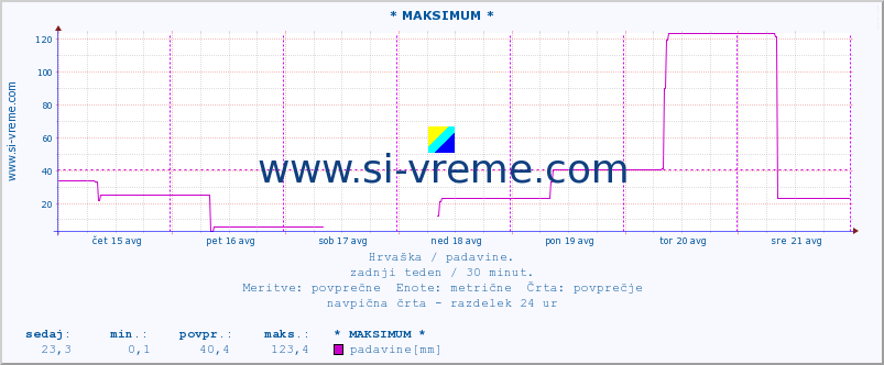 POVPREČJE :: * MAKSIMUM * :: padavine :: zadnji teden / 30 minut.