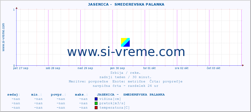 POVPREČJE ::  JASENICA -  SMEDEREVSKA PALANKA :: višina | pretok | temperatura :: zadnji teden / 30 minut.