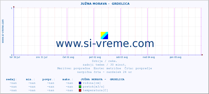 POVPREČJE ::  JUŽNA MORAVA -  GRDELICA :: višina | pretok | temperatura :: zadnji teden / 30 minut.