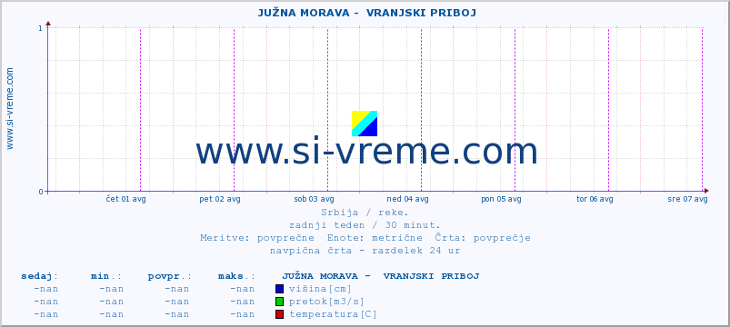 POVPREČJE ::  JUŽNA MORAVA -  VRANJSKI PRIBOJ :: višina | pretok | temperatura :: zadnji teden / 30 minut.