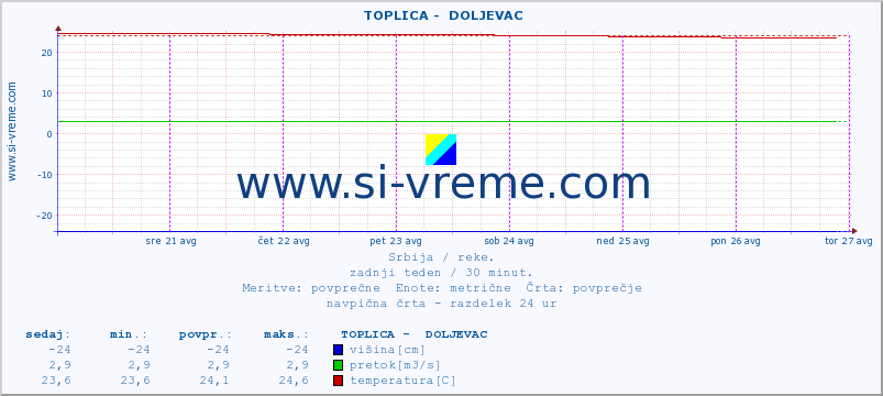 POVPREČJE ::  TOPLICA -  DOLJEVAC :: višina | pretok | temperatura :: zadnji teden / 30 minut.