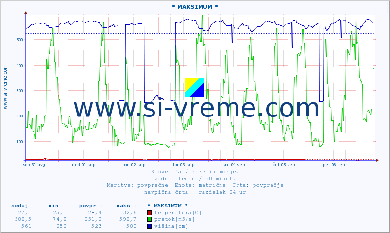 POVPREČJE :: * MAKSIMUM * :: temperatura | pretok | višina :: zadnji teden / 30 minut.