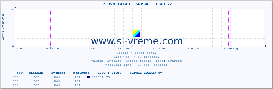  ::  PLOVNI BEGEJ -  SRPSKI ITEBEJ GV :: height |  |  :: last week / 30 minutes.