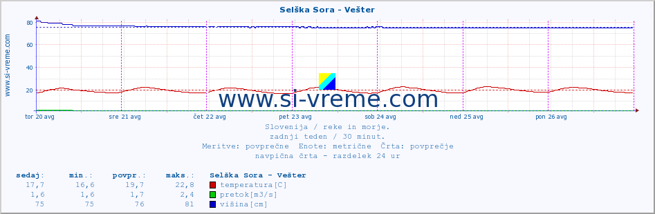 POVPREČJE :: Selška Sora - Vešter :: temperatura | pretok | višina :: zadnji teden / 30 minut.