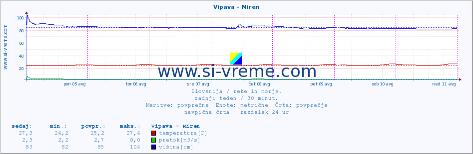 POVPREČJE :: Vipava - Miren :: temperatura | pretok | višina :: zadnji teden / 30 minut.