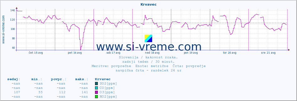 POVPREČJE :: Krvavec :: SO2 | CO | O3 | NO2 :: zadnji teden / 30 minut.