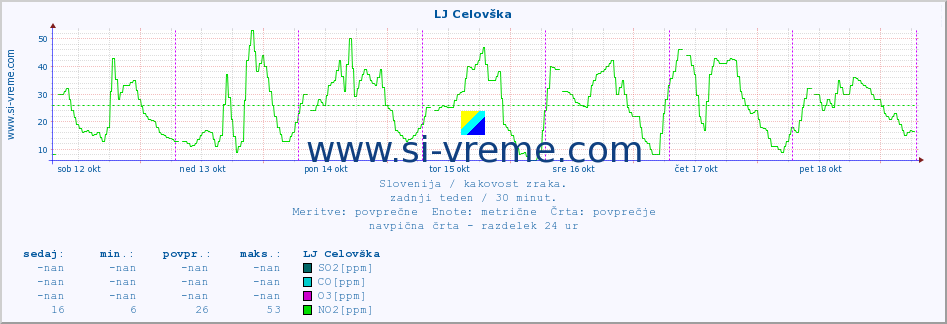 POVPREČJE :: LJ Celovška :: SO2 | CO | O3 | NO2 :: zadnji teden / 30 minut.