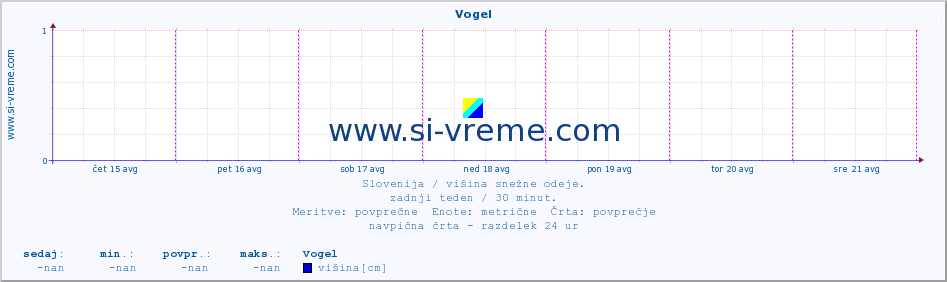 POVPREČJE :: Vogel :: višina :: zadnji teden / 30 minut.