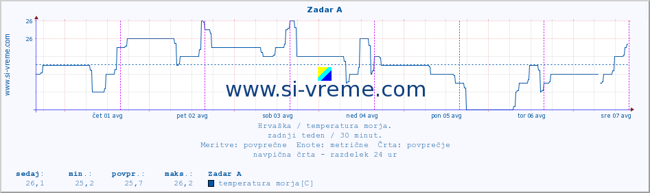 POVPREČJE :: Zadar A :: temperatura morja :: zadnji teden / 30 minut.