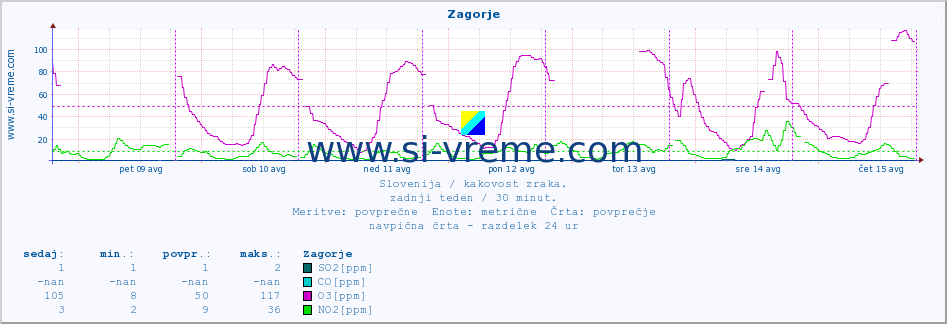 POVPREČJE :: Zagorje :: SO2 | CO | O3 | NO2 :: zadnji teden / 30 minut.