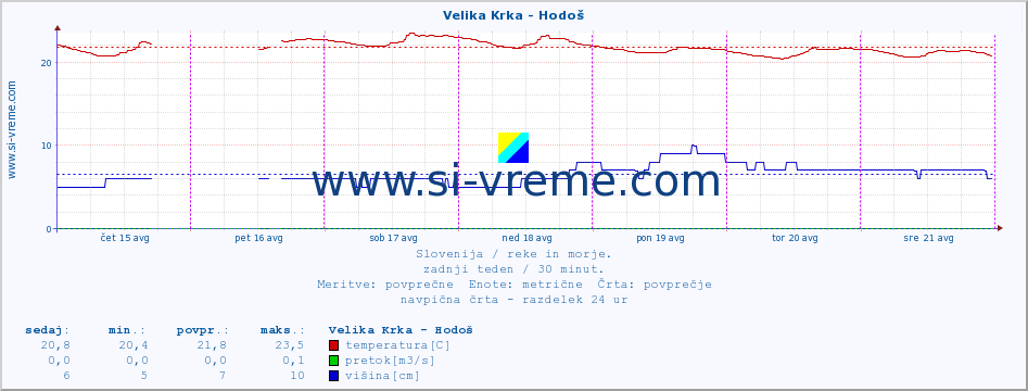 POVPREČJE :: Velika Krka - Hodoš :: temperatura | pretok | višina :: zadnji teden / 30 minut.