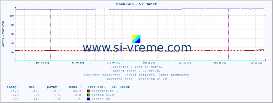 POVPREČJE :: Sava Boh. - Sv. Janez :: temperatura | pretok | višina :: zadnji teden / 30 minut.