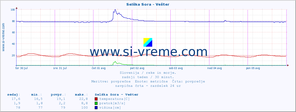 POVPREČJE :: Selška Sora - Vešter :: temperatura | pretok | višina :: zadnji teden / 30 minut.