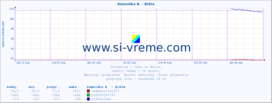 POVPREČJE :: Kamniška B. - Bišče :: temperatura | pretok | višina :: zadnji teden / 30 minut.