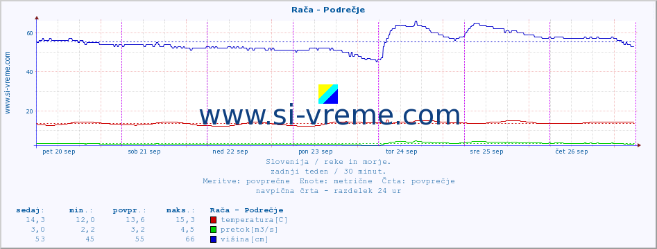 POVPREČJE :: Rača - Podrečje :: temperatura | pretok | višina :: zadnji teden / 30 minut.