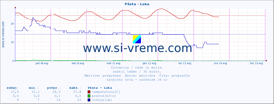 POVPREČJE :: Pšata - Loka :: temperatura | pretok | višina :: zadnji teden / 30 minut.