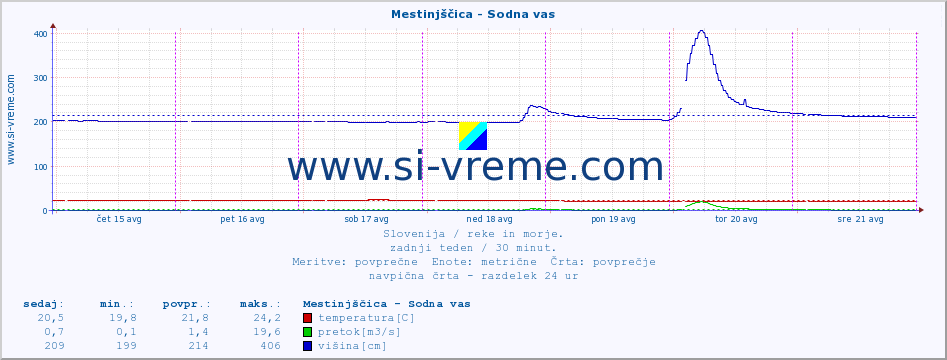 POVPREČJE :: Mestinjščica - Sodna vas :: temperatura | pretok | višina :: zadnji teden / 30 minut.