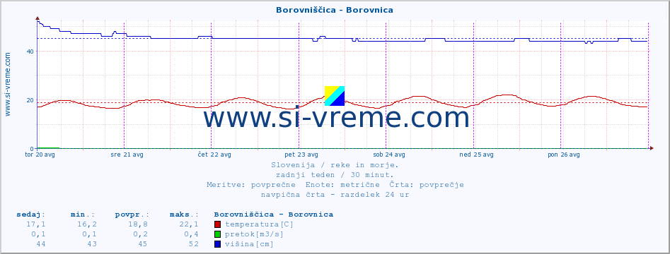 POVPREČJE :: Borovniščica - Borovnica :: temperatura | pretok | višina :: zadnji teden / 30 minut.