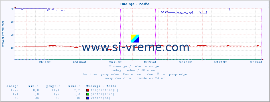 POVPREČJE :: Hudinja - Polže :: temperatura | pretok | višina :: zadnji teden / 30 minut.