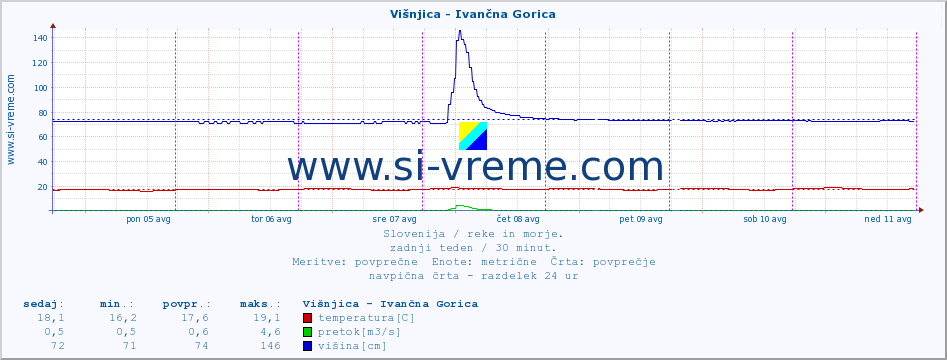 POVPREČJE :: Višnjica - Ivančna Gorica :: temperatura | pretok | višina :: zadnji teden / 30 minut.