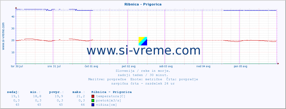 POVPREČJE :: Ribnica - Prigorica :: temperatura | pretok | višina :: zadnji teden / 30 minut.