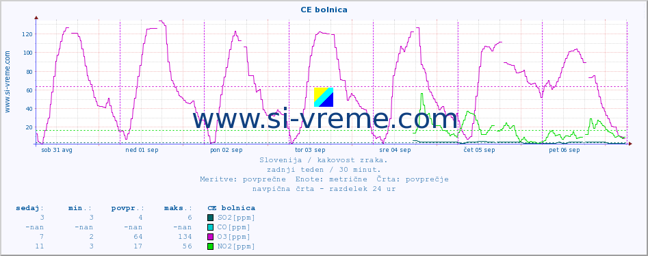 POVPREČJE :: CE bolnica :: SO2 | CO | O3 | NO2 :: zadnji teden / 30 minut.