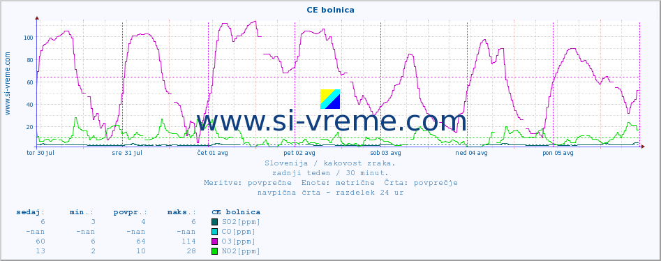 POVPREČJE :: CE bolnica :: SO2 | CO | O3 | NO2 :: zadnji teden / 30 minut.