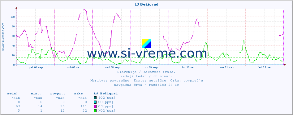 POVPREČJE :: LJ Bežigrad :: SO2 | CO | O3 | NO2 :: zadnji teden / 30 minut.