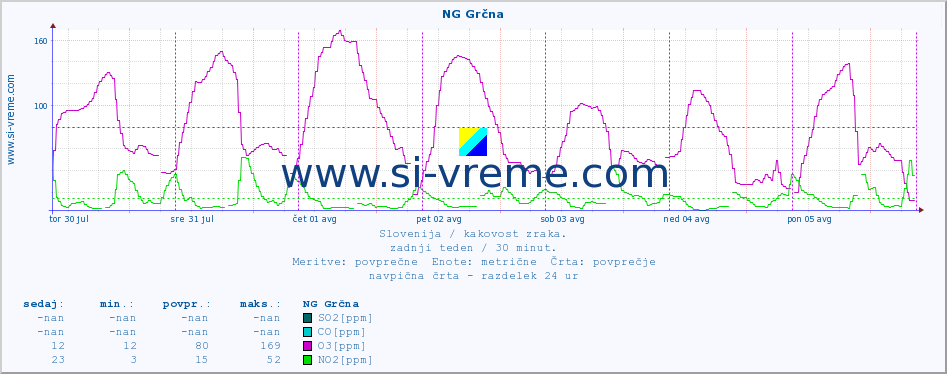 POVPREČJE :: NG Grčna :: SO2 | CO | O3 | NO2 :: zadnji teden / 30 minut.