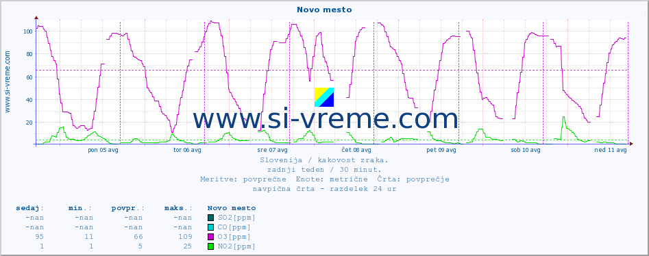 POVPREČJE :: Novo mesto :: SO2 | CO | O3 | NO2 :: zadnji teden / 30 minut.