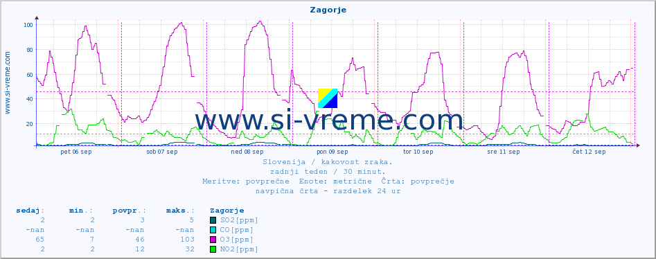 POVPREČJE :: Zagorje :: SO2 | CO | O3 | NO2 :: zadnji teden / 30 minut.