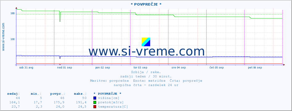 POVPREČJE :: * POVPREČJE * :: višina | pretok | temperatura :: zadnji teden / 30 minut.