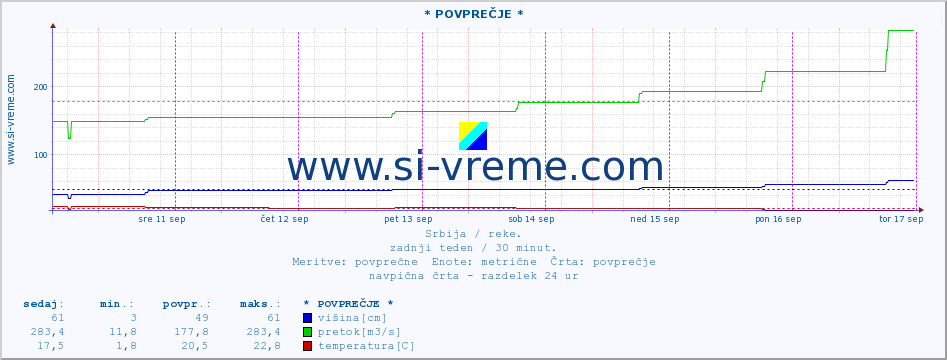 POVPREČJE :: * POVPREČJE * :: višina | pretok | temperatura :: zadnji teden / 30 minut.