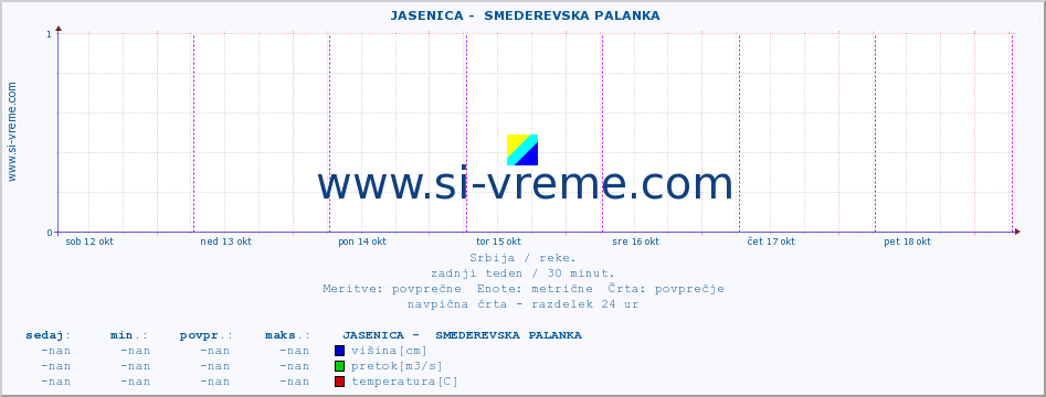 POVPREČJE ::  JASENICA -  SMEDEREVSKA PALANKA :: višina | pretok | temperatura :: zadnji teden / 30 minut.