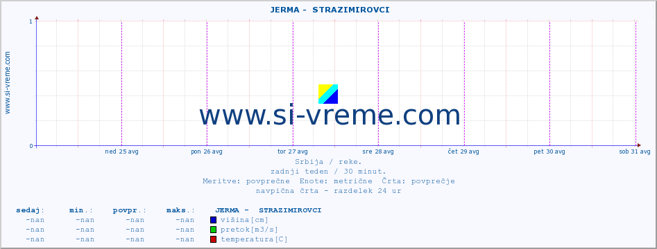 POVPREČJE ::  JERMA -  STRAZIMIROVCI :: višina | pretok | temperatura :: zadnji teden / 30 minut.