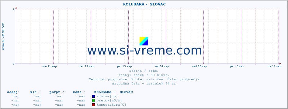 POVPREČJE ::  KOLUBARA -  SLOVAC :: višina | pretok | temperatura :: zadnji teden / 30 minut.