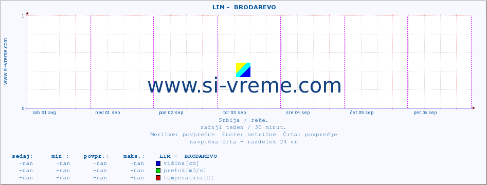 POVPREČJE ::  LIM -  BRODAREVO :: višina | pretok | temperatura :: zadnji teden / 30 minut.