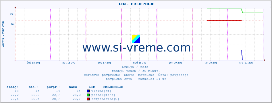 POVPREČJE ::  LIM -  PRIJEPOLJE :: višina | pretok | temperatura :: zadnji teden / 30 minut.