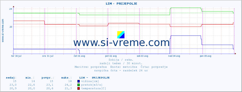 POVPREČJE ::  LIM -  PRIJEPOLJE :: višina | pretok | temperatura :: zadnji teden / 30 minut.