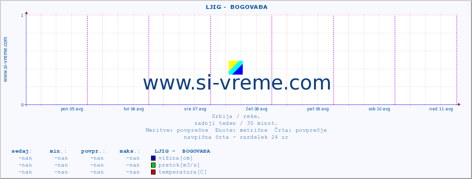 POVPREČJE ::  LJIG -  BOGOVAĐA :: višina | pretok | temperatura :: zadnji teden / 30 minut.