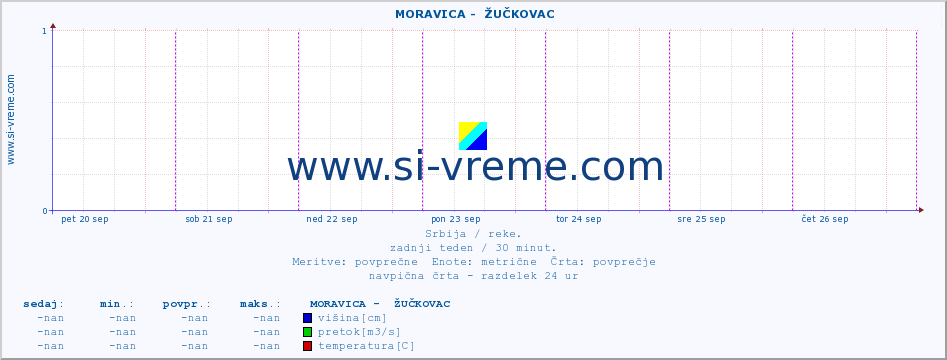 POVPREČJE ::  MORAVICA -  ŽUČKOVAC :: višina | pretok | temperatura :: zadnji teden / 30 minut.