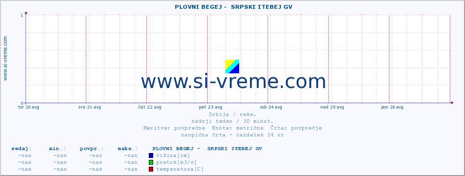 POVPREČJE ::  PLOVNI BEGEJ -  SRPSKI ITEBEJ GV :: višina | pretok | temperatura :: zadnji teden / 30 minut.